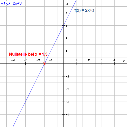 Nullstellen Lineare Funktion