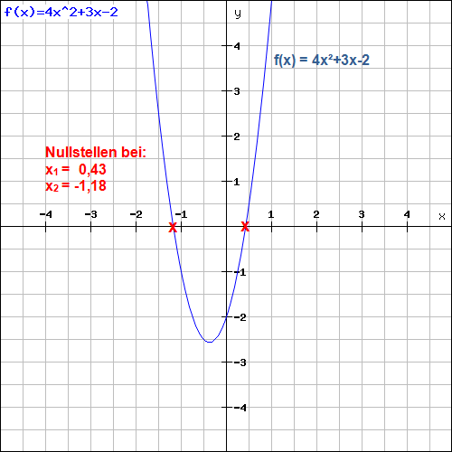 Nullstellen Quadratische Funktionen