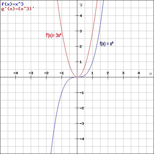 Potenzregel Beispiel Grafik