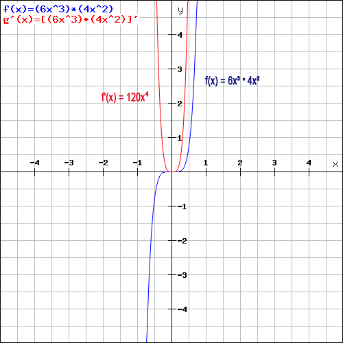 Produktregel Beispiel Grafik