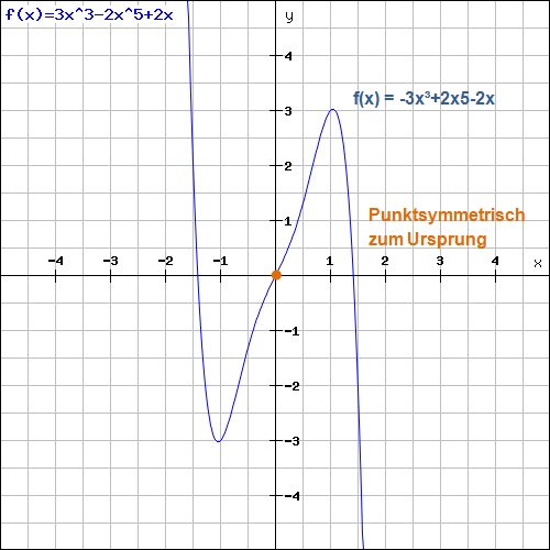 Punktsymmetrie zum Ursprung Beispiel