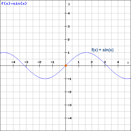 Punktsymmetrie zum Ursprung Sinusfunktion