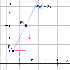 Steigungsdreieck Lineare Funktion