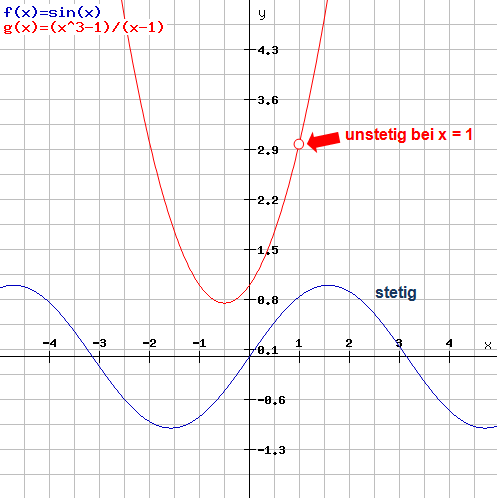 Stetige und unstetige Funktionen