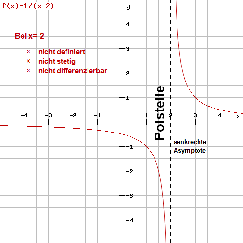 Beispiel 1: Funktionsgraph