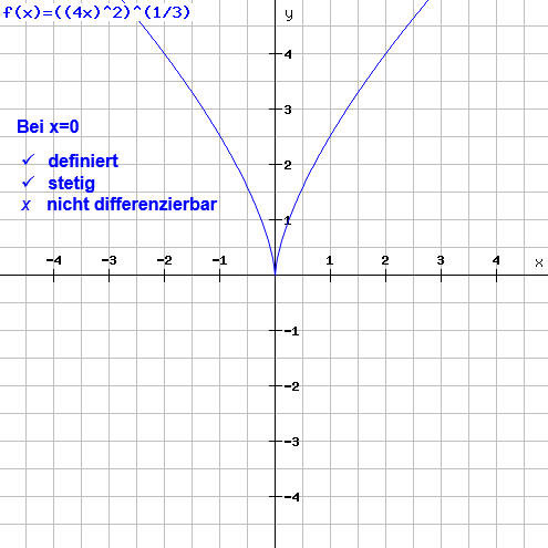 stetigkeit-differenzierbarkeit-beispiel-2-grafik