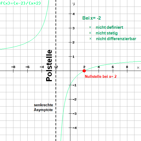 Beispiel 4: Funktionsgraph