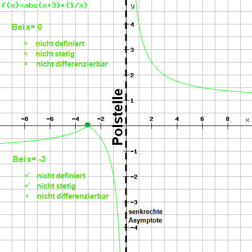 Beispiel 5: Funktionsgraph