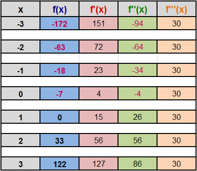 Wertetabelle