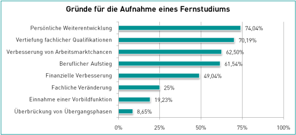 Gründe zur Aufnahme eines Fernstudium