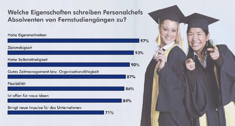 Fernstudierende punkten mit wertvollen Soft Skills