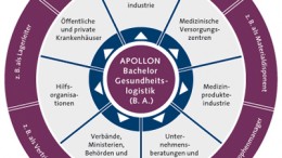 Einsatzfelder Bachelor Gesundheitslogistik