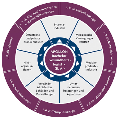 Einsatzfelder Bachelor Gesundheitslogistik