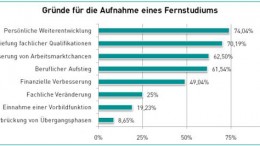 Gründe für die Aufnahme eines Fernstudiums