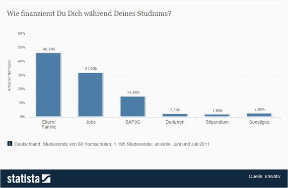 Befragung zu Studienfinanzierung