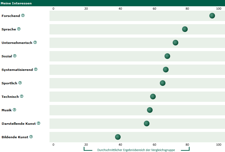 "Was studiere ich?": Interessenprofil